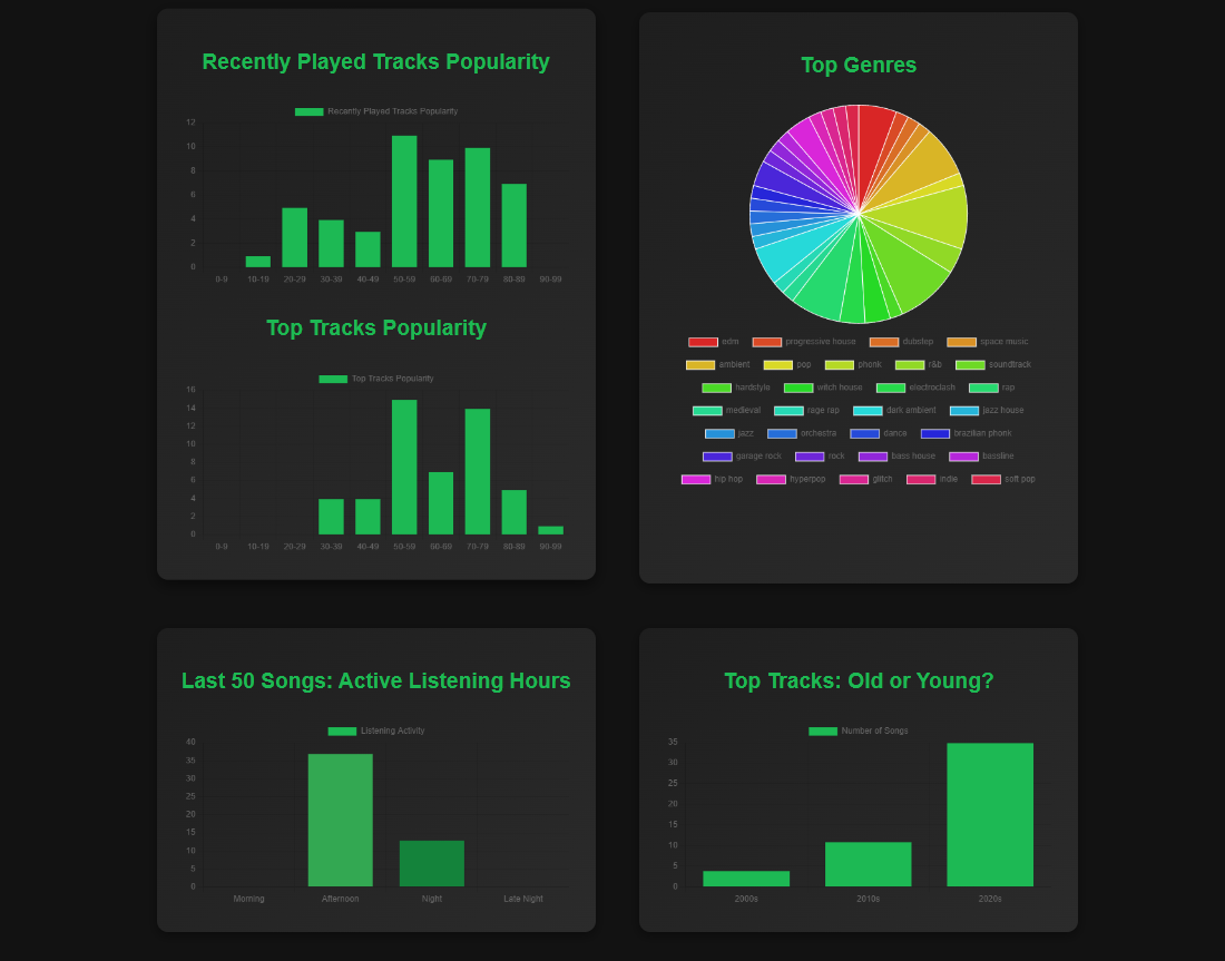 Spotify user analytics dashboard